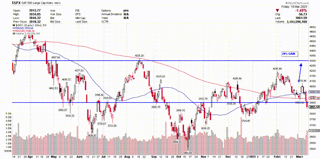 SP500