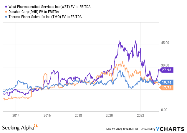 Reasons to Hold West Pharmaceutical (WST) in Your Portfolio Now