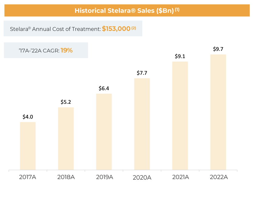 Stelara Sales