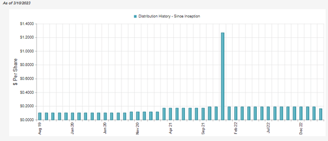 BSTZ Distribution History