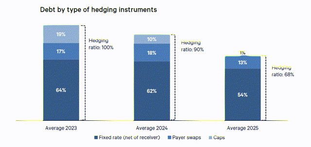 Interest Rate Hedging