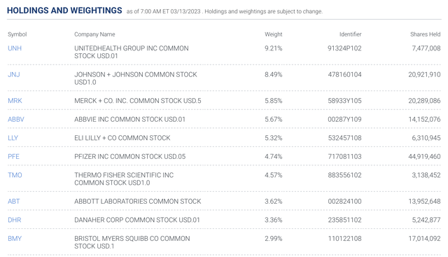 Holdings Of Xlv