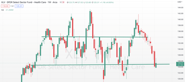 Sectors SPDR XLV Stock Chart