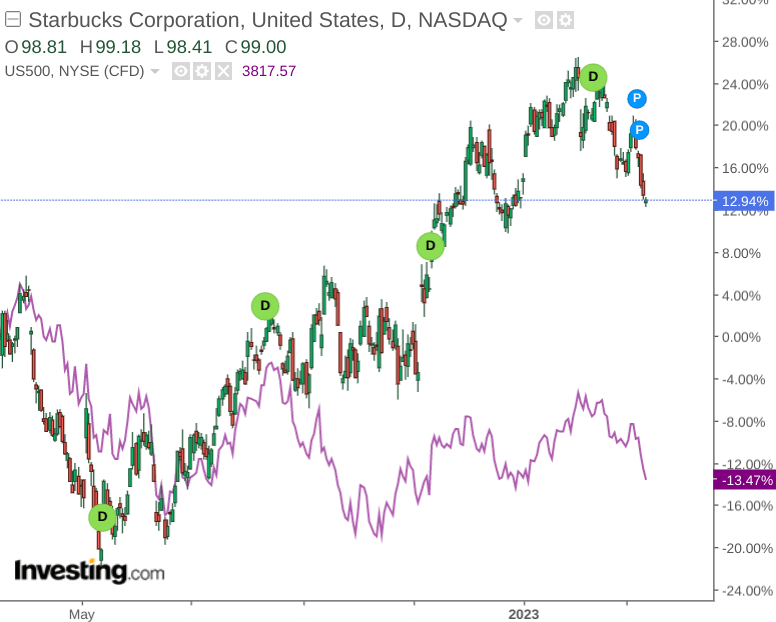 Starbucks Revenue Growth Reflecting Price Increases Rather Than Demand