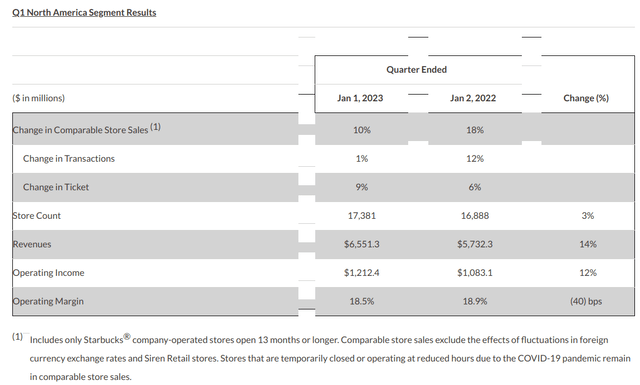 Starbucks Revenue Growth Reflecting Price Increases Rather Than Demand Seeking Alpha 8089