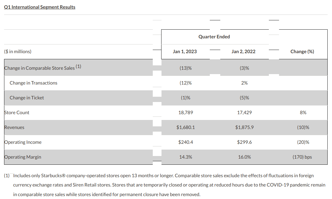 Starbucks Revenue Growth Reflecting Price Increases Rather Than Demand