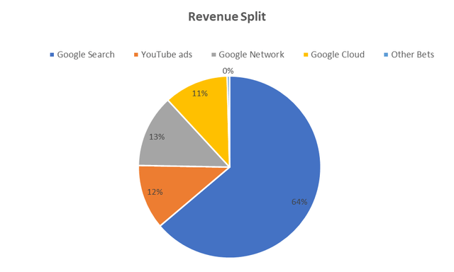 Alphabet's business segments