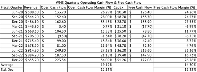 Advanced Drainage Systems Quarterly Operating Cash Flow