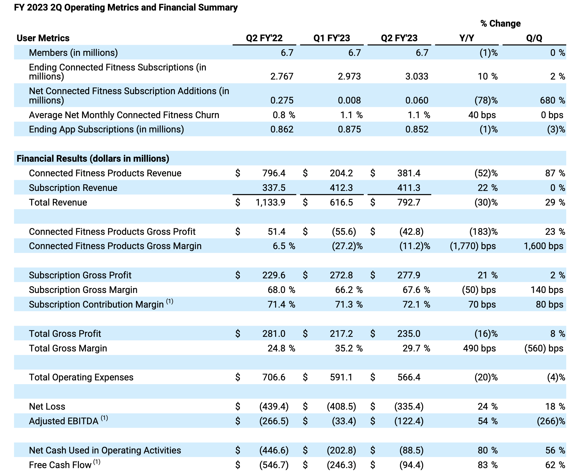 what does peloton cost per month