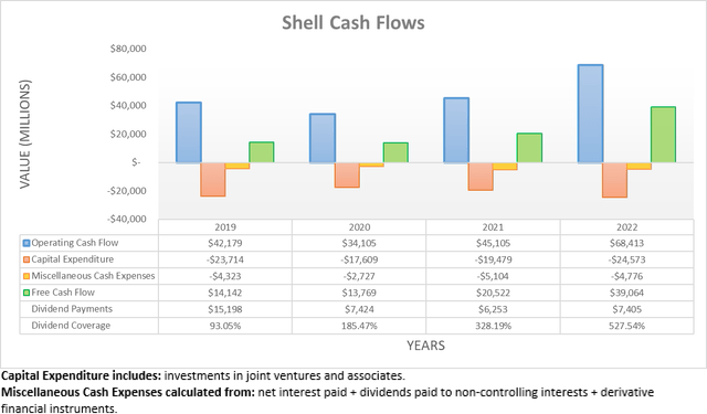 Shell Cash Flows