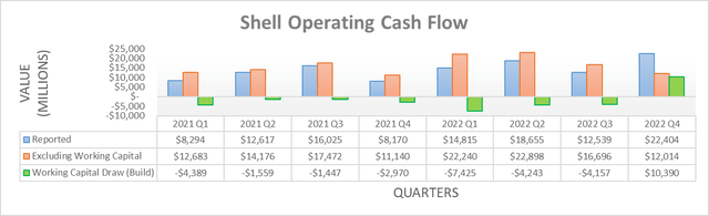 Shell Operating Cash Flow