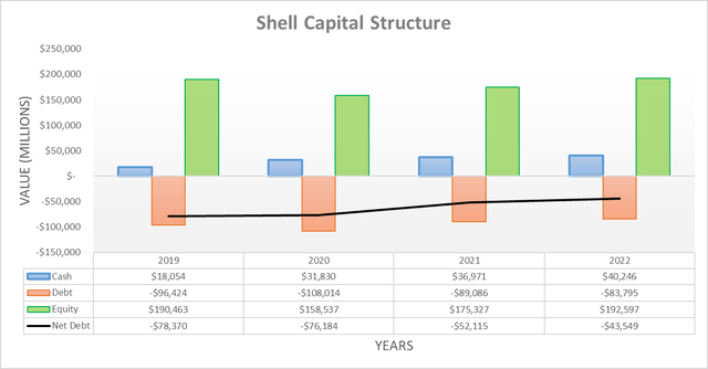 Shell Capital Structure
