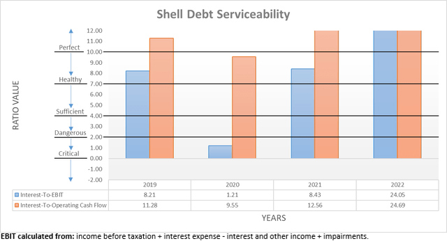 Shell Debt Serviceability