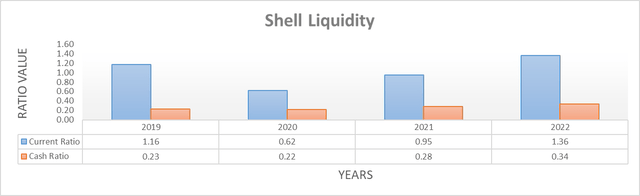 Shell Liquidity