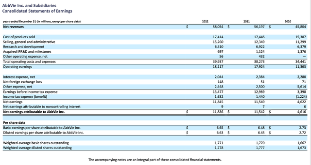 AbbVie: Income Statement for fiscal 2022