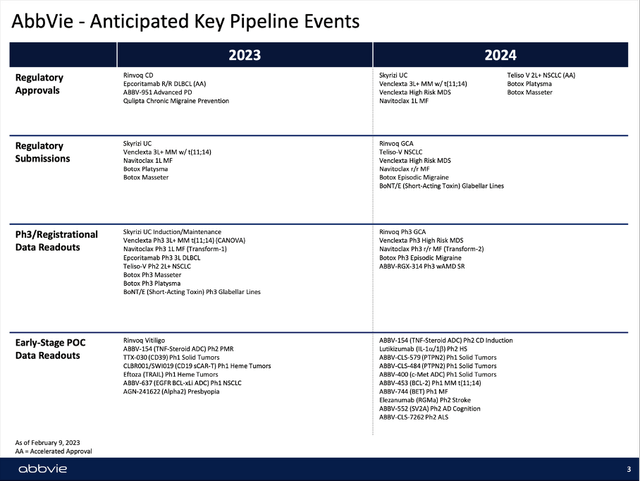 AbbVie: Several anticipated key pipeline events in 2023 and 2024