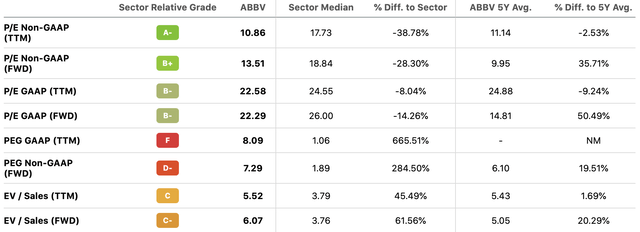 ABBV Valuation