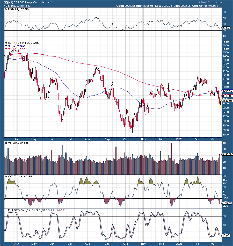 SPX: Why A Drop To 3,000 Could Arrive Soon | Seeking Alpha