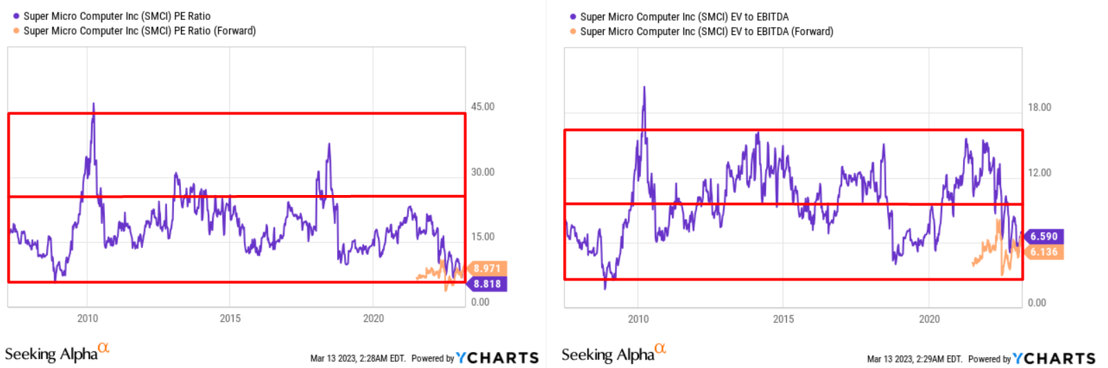 Super Micro Computer (SMCI) Stock: Greater Margin Of Safety | Seeking Alpha