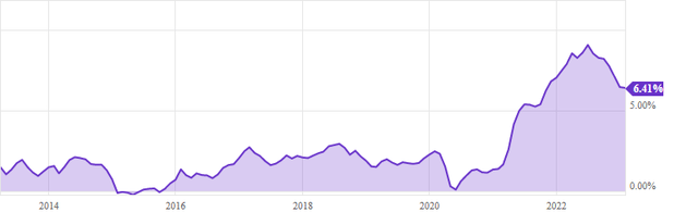 A Chart showing inflation rates in the US over the last 10 years