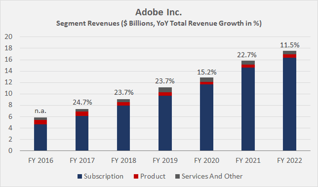 Adobe Inc.'s [ADBE] category revenues and total revenue growth rate