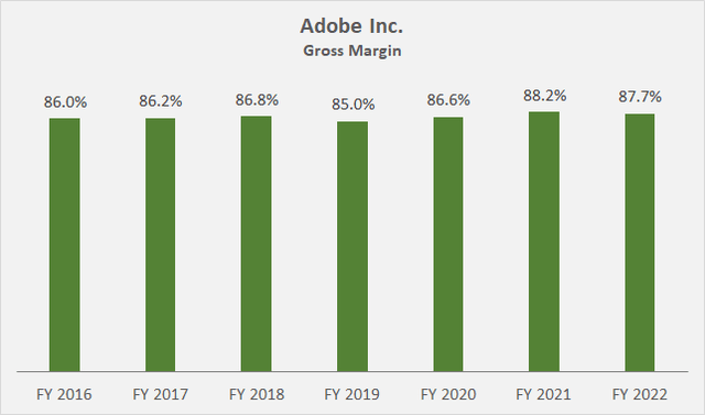 Adobe Inc.'s [ADBE] gross margin
