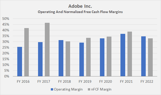 Adobe Inc.'s [ADBE] operating and normalized free cash flow margins (nFCF), the latter of which was obtained by normalizing conventional FCF for working capital movements and adjusting for stock-based compensation expense