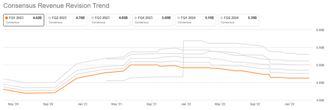 Adobe Inc. [ADBE] consensus revenue revision trend