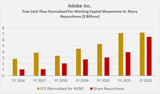 Adobe Inc.'s [ADBE] free cash flow, normalized for working capital movements, and a comparison with share repurchases