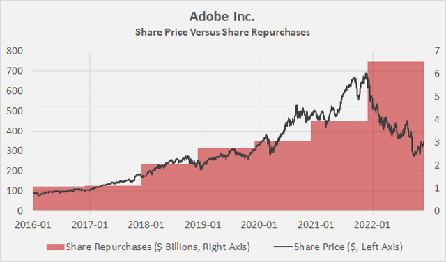 Adobe Inc.'s [ADBE] share price compared to cash spent on share repurchases; note that the repurchases are shifted on the x-axis to reflect Adobe’s December fiscal year