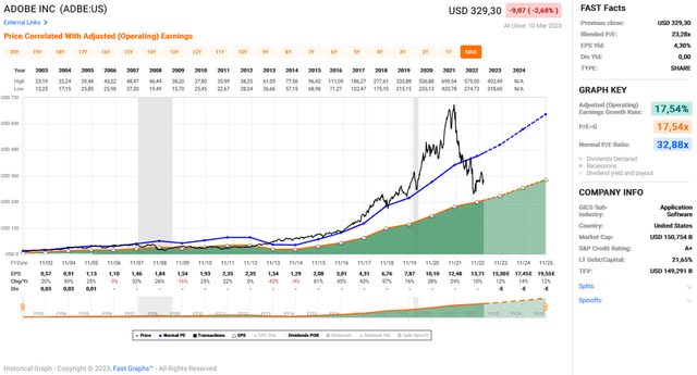 FAST Graphs chart of Adobe Inc. [ADBE] stock, based on adjusted earnings per share