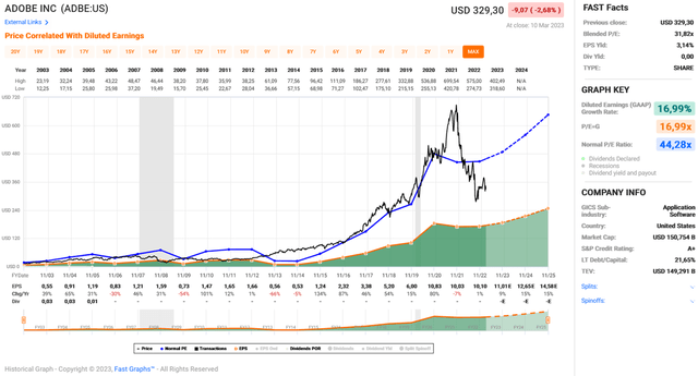 FAST Graphs chart of Adobe Inc. [ADBE] stock, based on diluted earnings per share