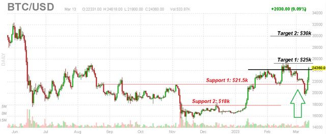 Métricas de BTC