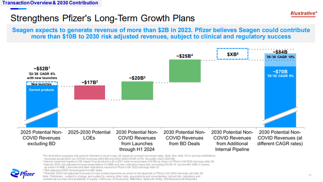 Pfizer's long-term growth plans