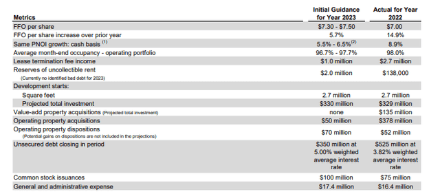 Q4FY22 Investor Supplement - 2023 Guidance