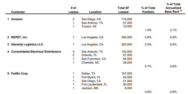 Q4FY22 Investor Supplement - Partial Summary Of Top Tenants