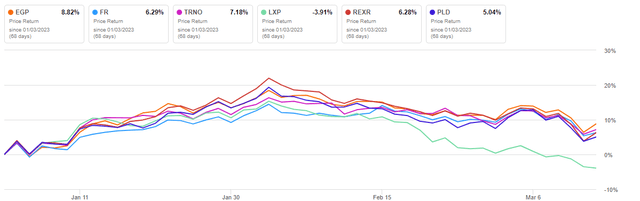 Seeking Alpha - YTD Returns Of EGP Compared To Competitors