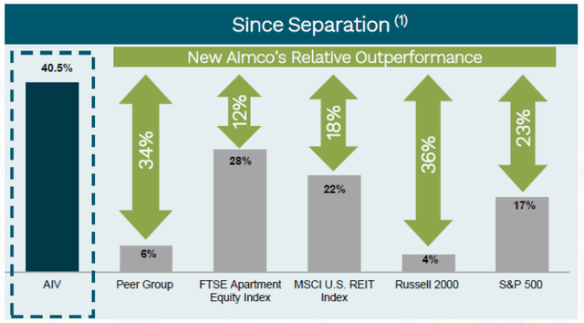 bar chart, depicting AIV outperformance as described in text