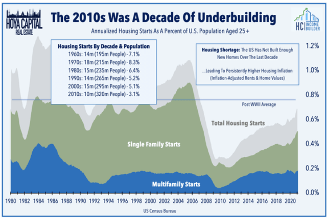 line chart showing single family, multifamily, and total housing starts dived sharply in 2006 through 2009, and have recovered only partially in the decade since.