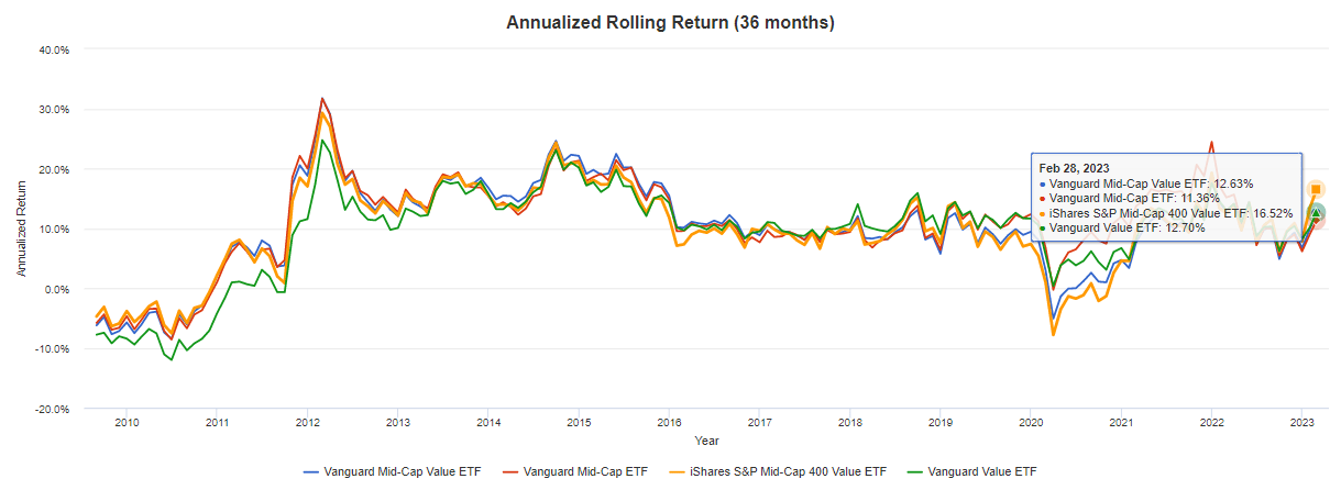 Vo Etf Price