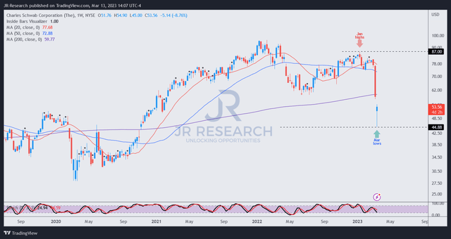 Charles Schwab Stock: Undeserved Panic Selloff (NYSE:SCHW) | Seeking Alpha