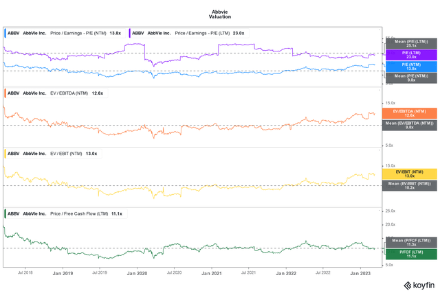 AbbVie's current valuation