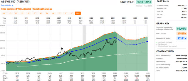 FastGraphs' historical chart