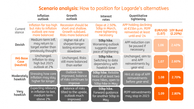 Scenario analysis - How to position for Lagarde's alternatives
