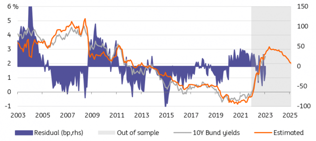 We'd expect one more peak in EUR yields before the end of this ECB tightening cycle