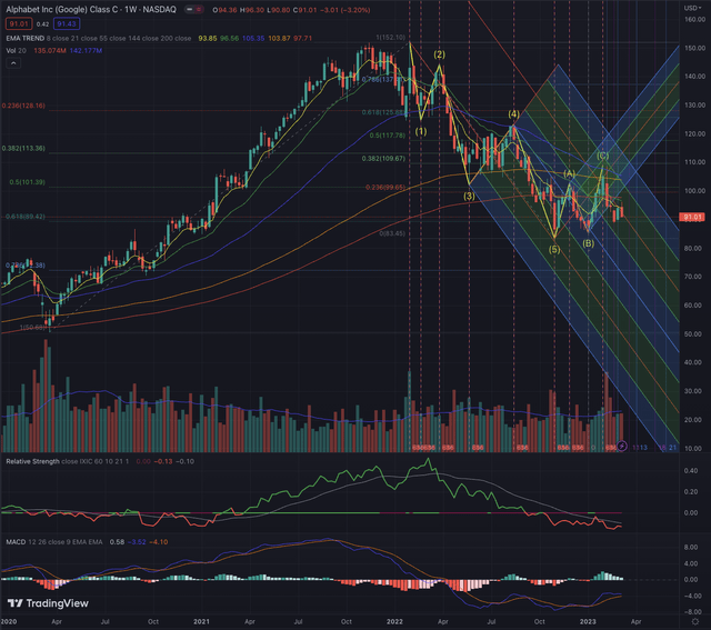 GOOG Actual Situation Weekly 12.03.2023