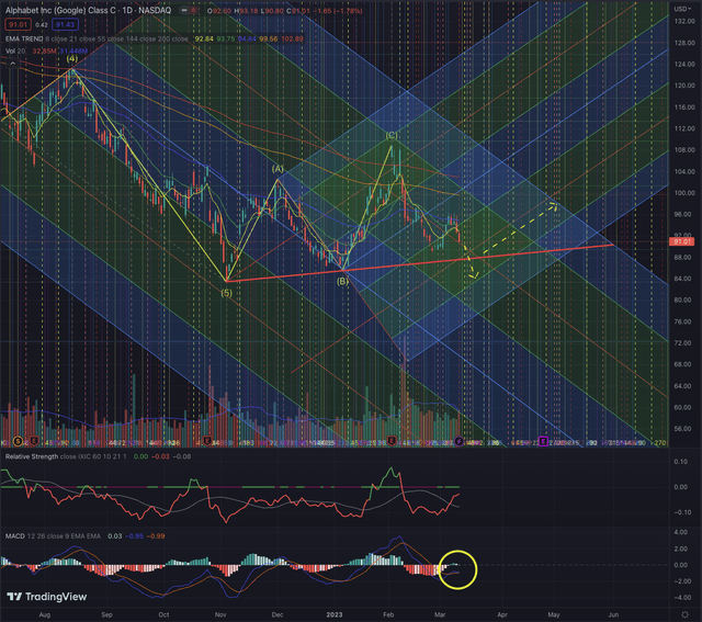 GOOG Likely Outcome 12.03.2022