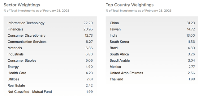 IHD sector and country weights