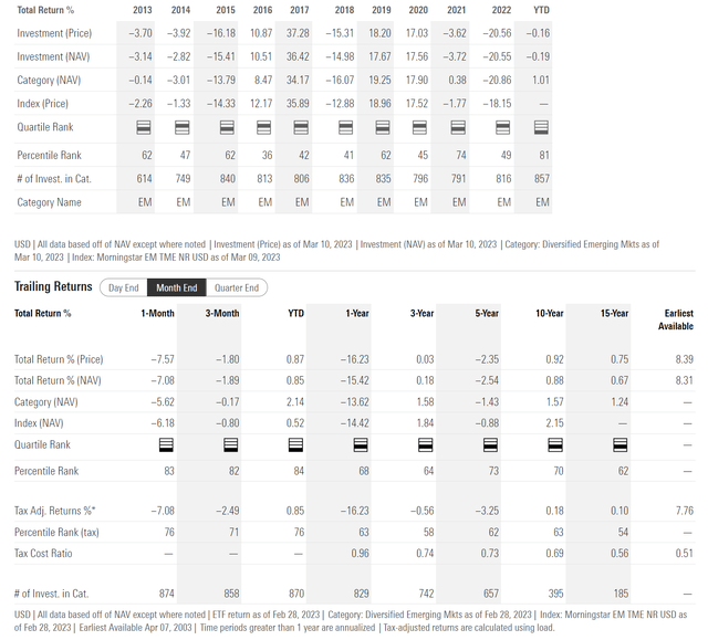 EEM historical returns