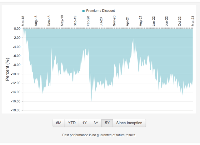 IHD trades at a 11% discount to NAV